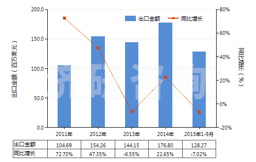 2011-2015年9月中國初級(jí)形狀的其他纖維素醚(HS39123900)出口總額及增速統(tǒng)計(jì)